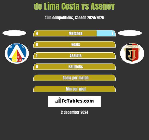 de Lima Costa vs Asenov h2h player stats