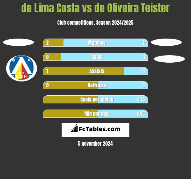 de Lima Costa vs de Oliveira Teister h2h player stats