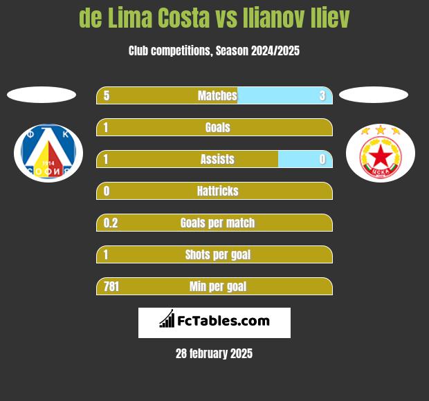 de Lima Costa vs Ilianov Iliev h2h player stats