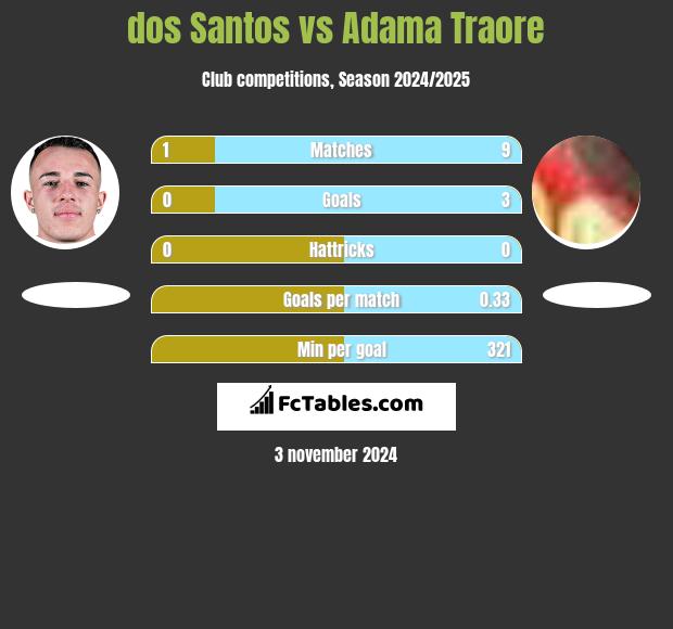 dos Santos vs Adama Traore h2h player stats