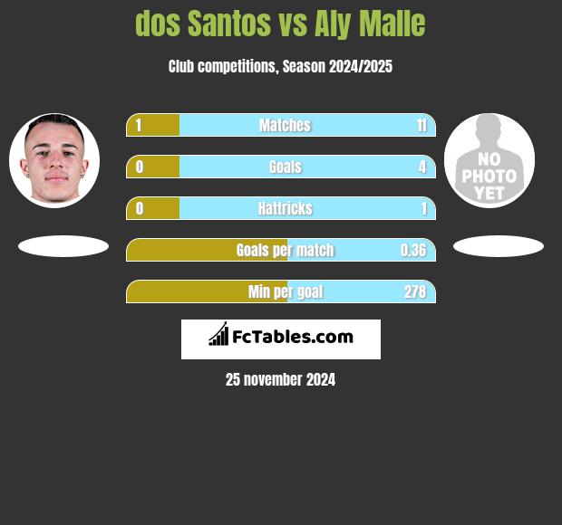 dos Santos vs Aly Malle h2h player stats