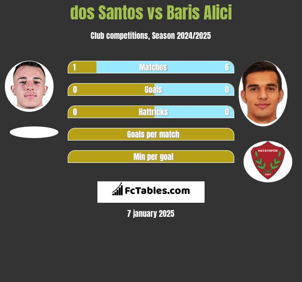 dos Santos vs Baris Alici h2h player stats