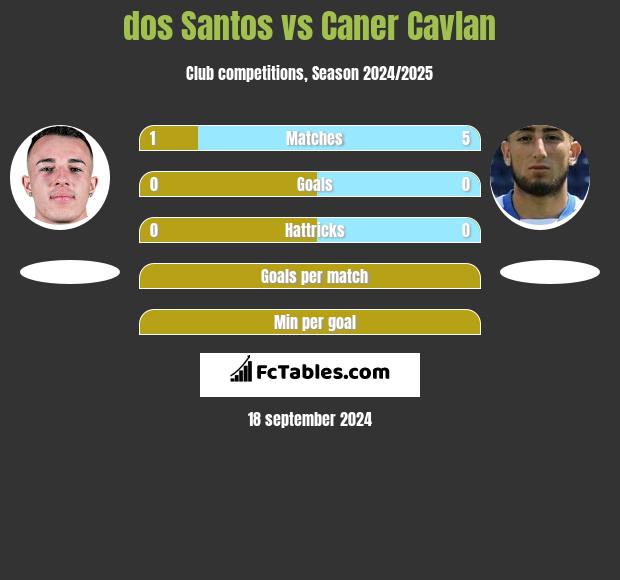 dos Santos vs Caner Cavlan h2h player stats