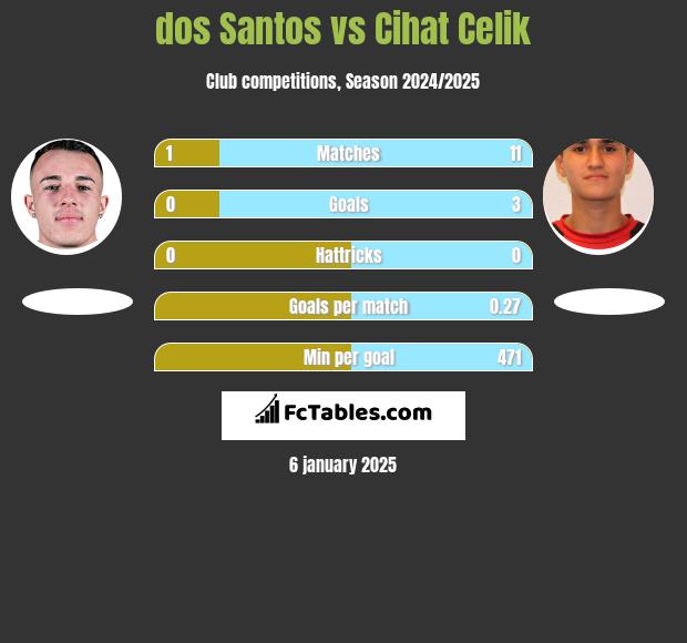 dos Santos vs Cihat Celik h2h player stats