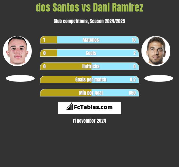 dos Santos vs Dani Ramirez h2h player stats