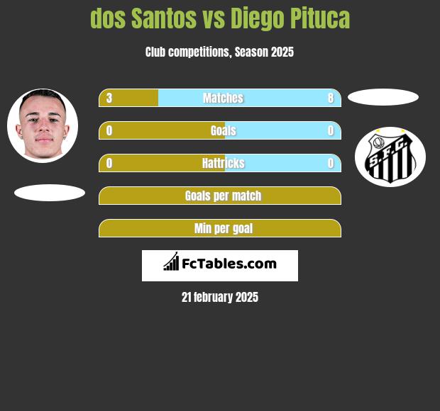 dos Santos vs Diego Pituca h2h player stats