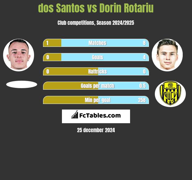 dos Santos vs Dorin Rotariu h2h player stats