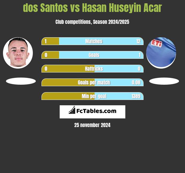 dos Santos vs Hasan Huseyin Acar h2h player stats