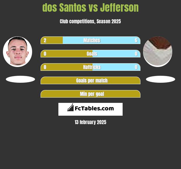 dos Santos vs Jefferson h2h player stats