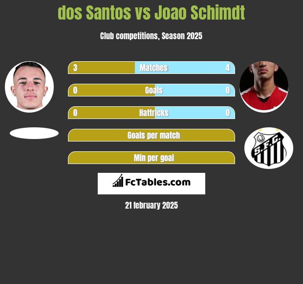 dos Santos vs Joao Schimdt h2h player stats