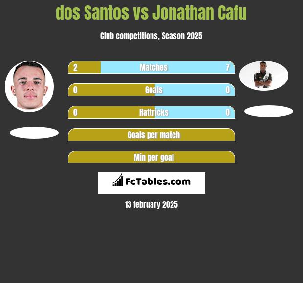 dos Santos vs Jonathan Cafu h2h player stats