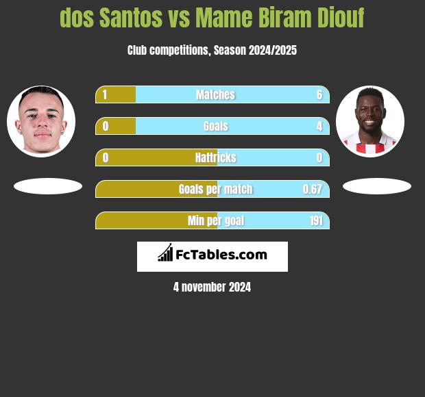 dos Santos vs Mame Biram Diouf h2h player stats