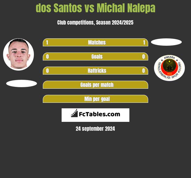 dos Santos vs Michal Nalepa h2h player stats