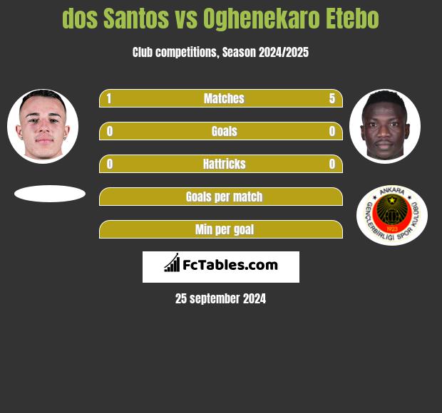 dos Santos vs Oghenekaro Etebo h2h player stats