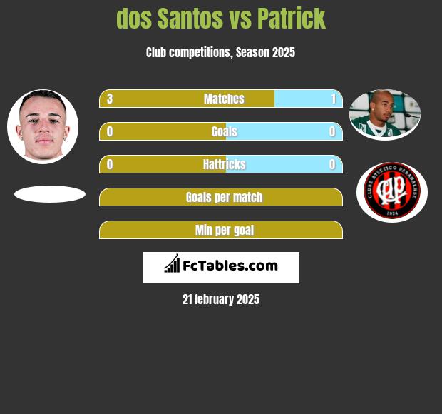 dos Santos vs Patrick h2h player stats