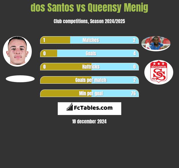 dos Santos vs Queensy Menig h2h player stats