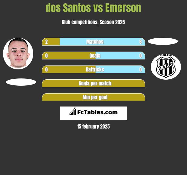 dos Santos vs Emerson h2h player stats