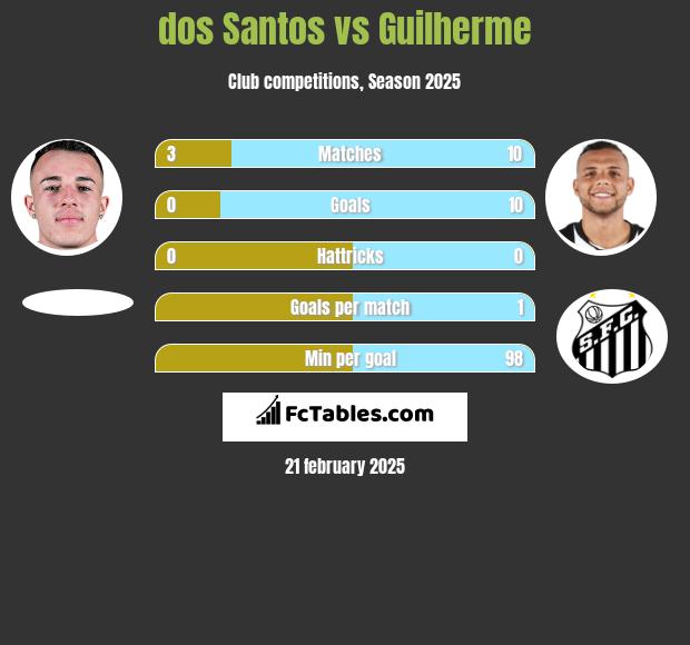 dos Santos vs Guilherme h2h player stats