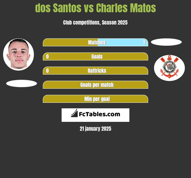 dos Santos vs Charles Matos h2h player stats