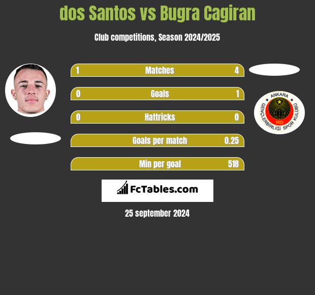 dos Santos vs Bugra Cagiran h2h player stats