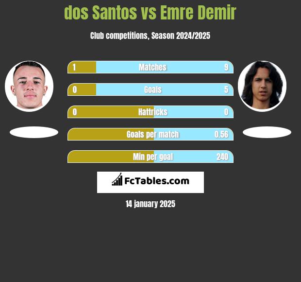 dos Santos vs Emre Demir h2h player stats