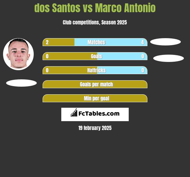 dos Santos vs Marco Antonio h2h player stats