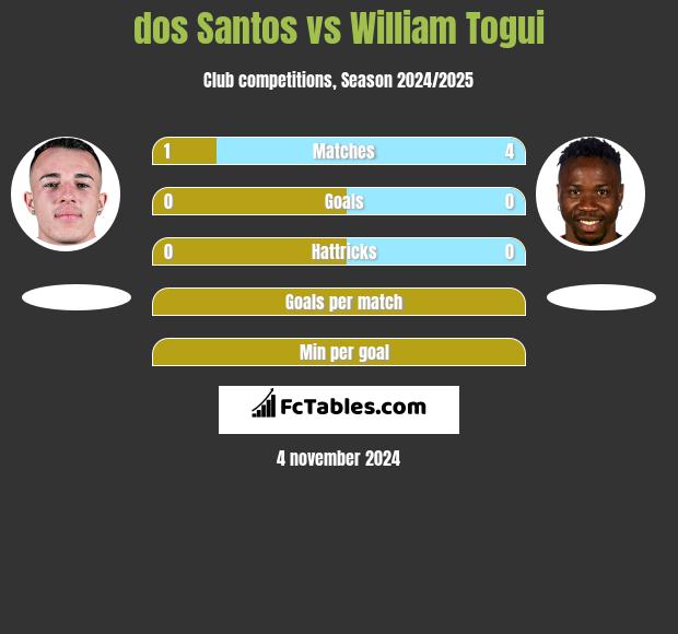 dos Santos vs William Togui h2h player stats