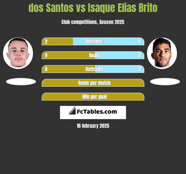 dos Santos vs Isaque Elias Brito h2h player stats