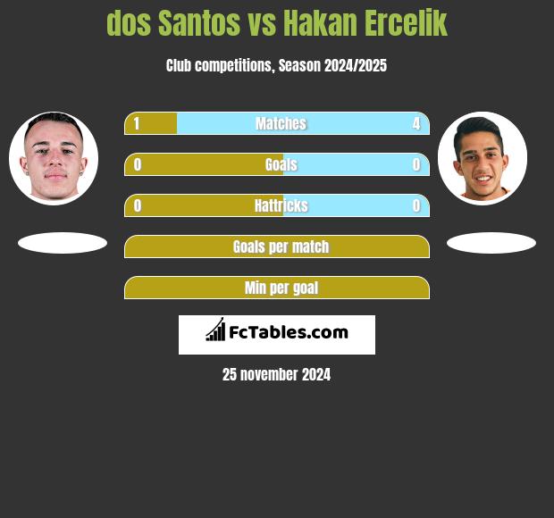 dos Santos vs Hakan Ercelik h2h player stats