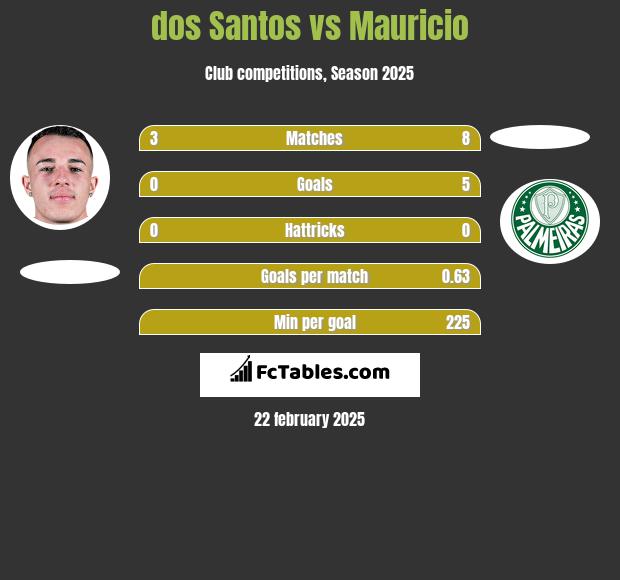 dos Santos vs Mauricio h2h player stats