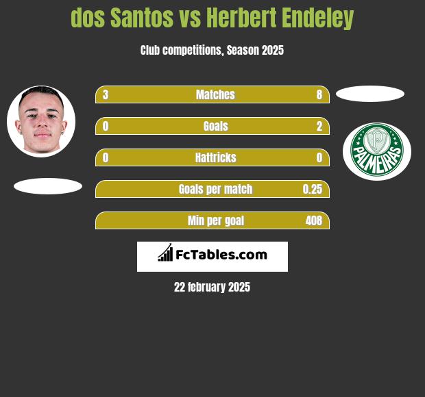 dos Santos vs Herbert Endeley h2h player stats