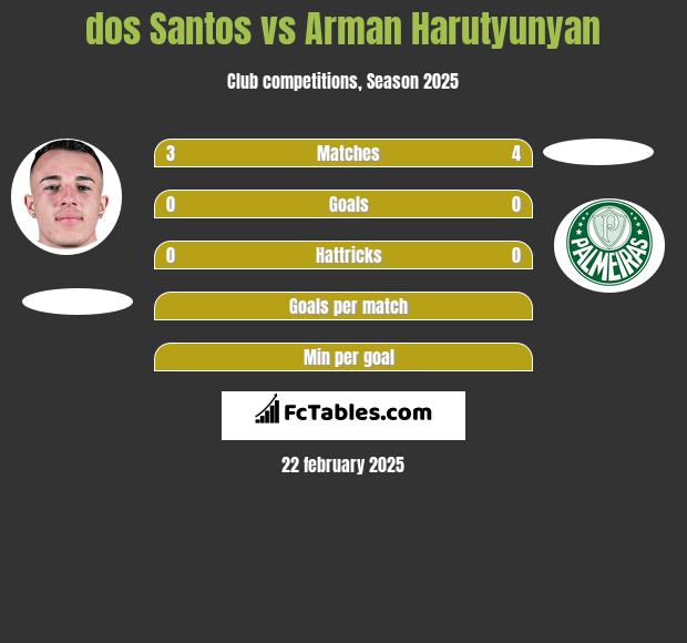 dos Santos vs Arman Harutyunyan h2h player stats