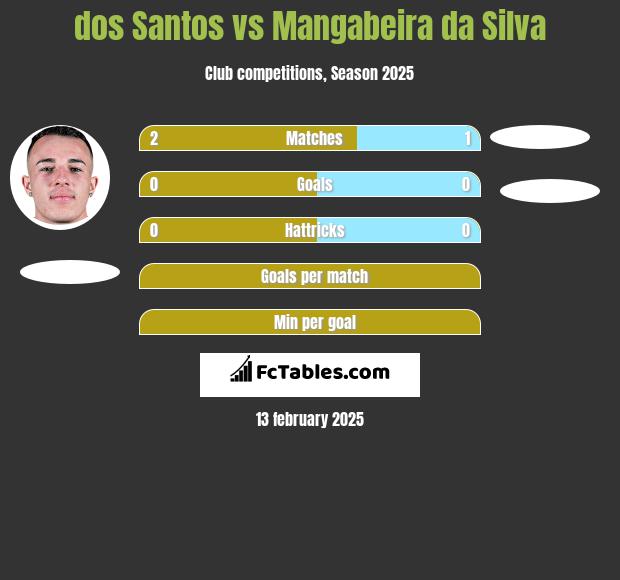 dos Santos vs Mangabeira da Silva h2h player stats