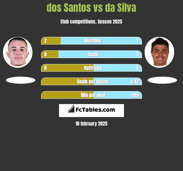 dos Santos vs da Silva h2h player stats