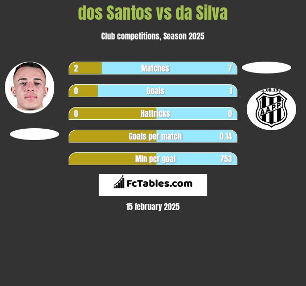 dos Santos vs da Silva h2h player stats