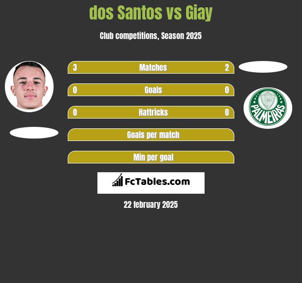 dos Santos vs Giay h2h player stats