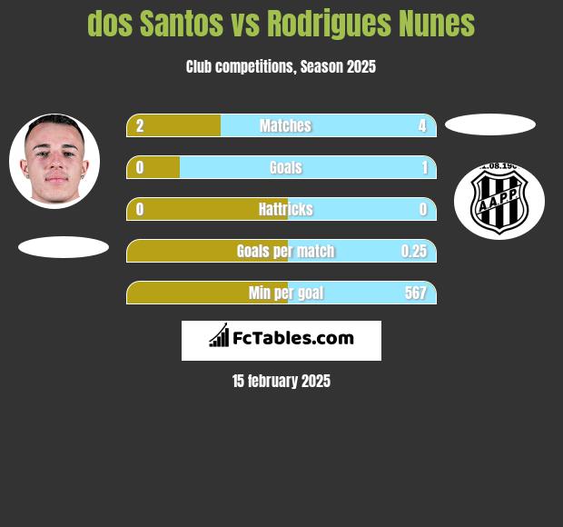 dos Santos vs Rodrigues Nunes h2h player stats