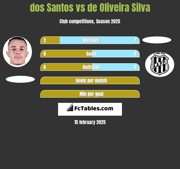 dos Santos vs de Oliveira Silva h2h player stats