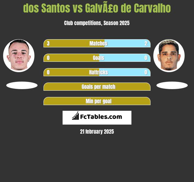 dos Santos vs GalvÃ£o de Carvalho h2h player stats