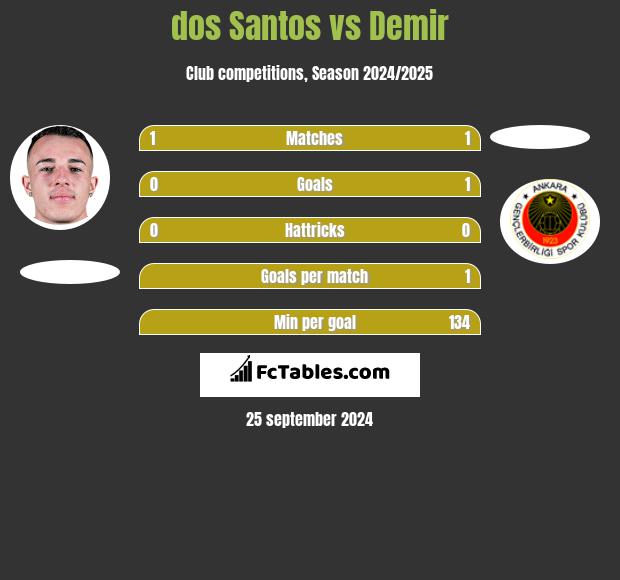 dos Santos vs Demir h2h player stats