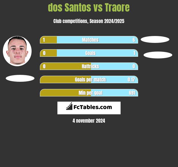 dos Santos vs Traore h2h player stats