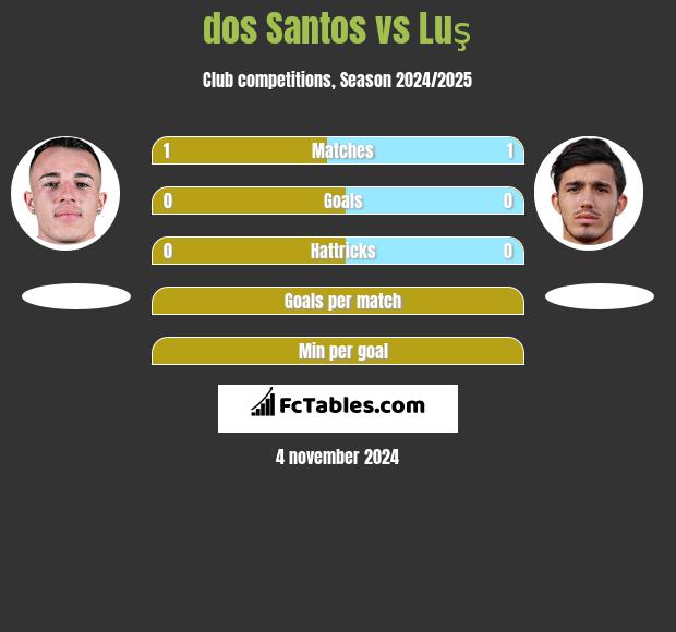 dos Santos vs Luş h2h player stats