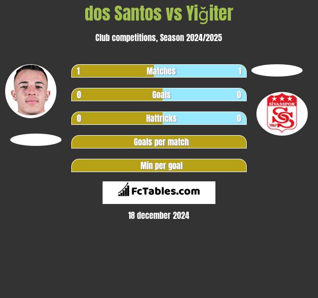 dos Santos vs Yiğiter h2h player stats