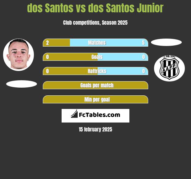 dos Santos vs dos Santos Junior h2h player stats