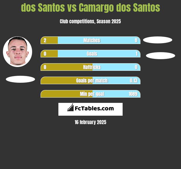 dos Santos vs Camargo dos Santos h2h player stats