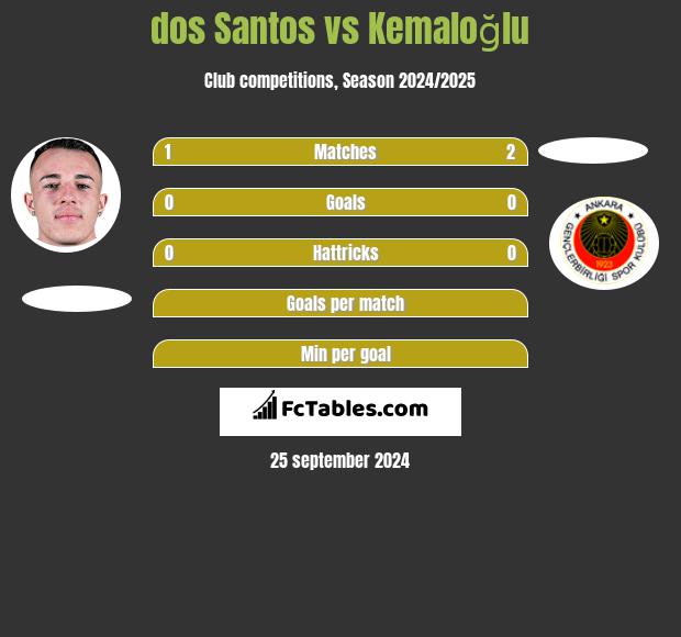 dos Santos vs Kemaloğlu h2h player stats