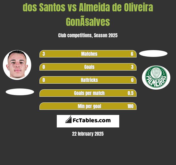 dos Santos vs Almeida de Oliveira GonÃ§alves h2h player stats