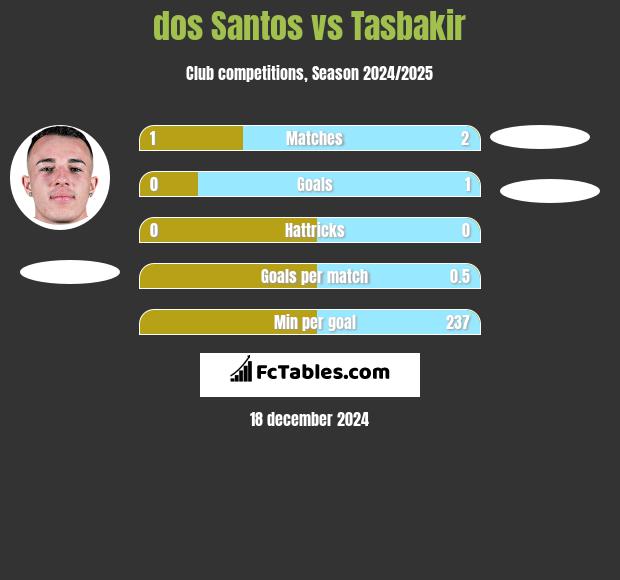 dos Santos vs Tasbakir h2h player stats