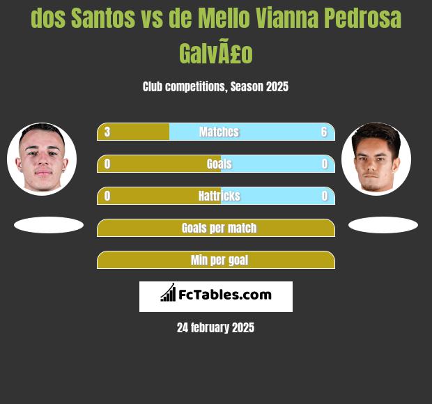 dos Santos vs de Mello Vianna Pedrosa GalvÃ£o h2h player stats