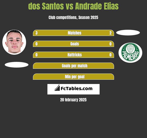 dos Santos vs Andrade Elias h2h player stats